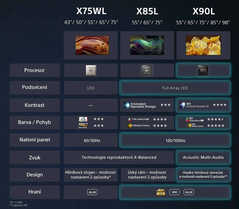 Televizor Sony KD-65X75WL, srovnání modelových řad