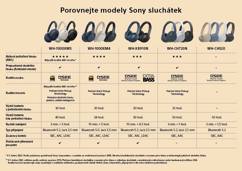 Sluchátka Sony WH-CH720N, srovnání modelů 