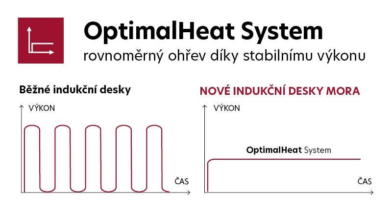 Varná deska Mora VDIS655X, patentovaný systém OptimalHeat