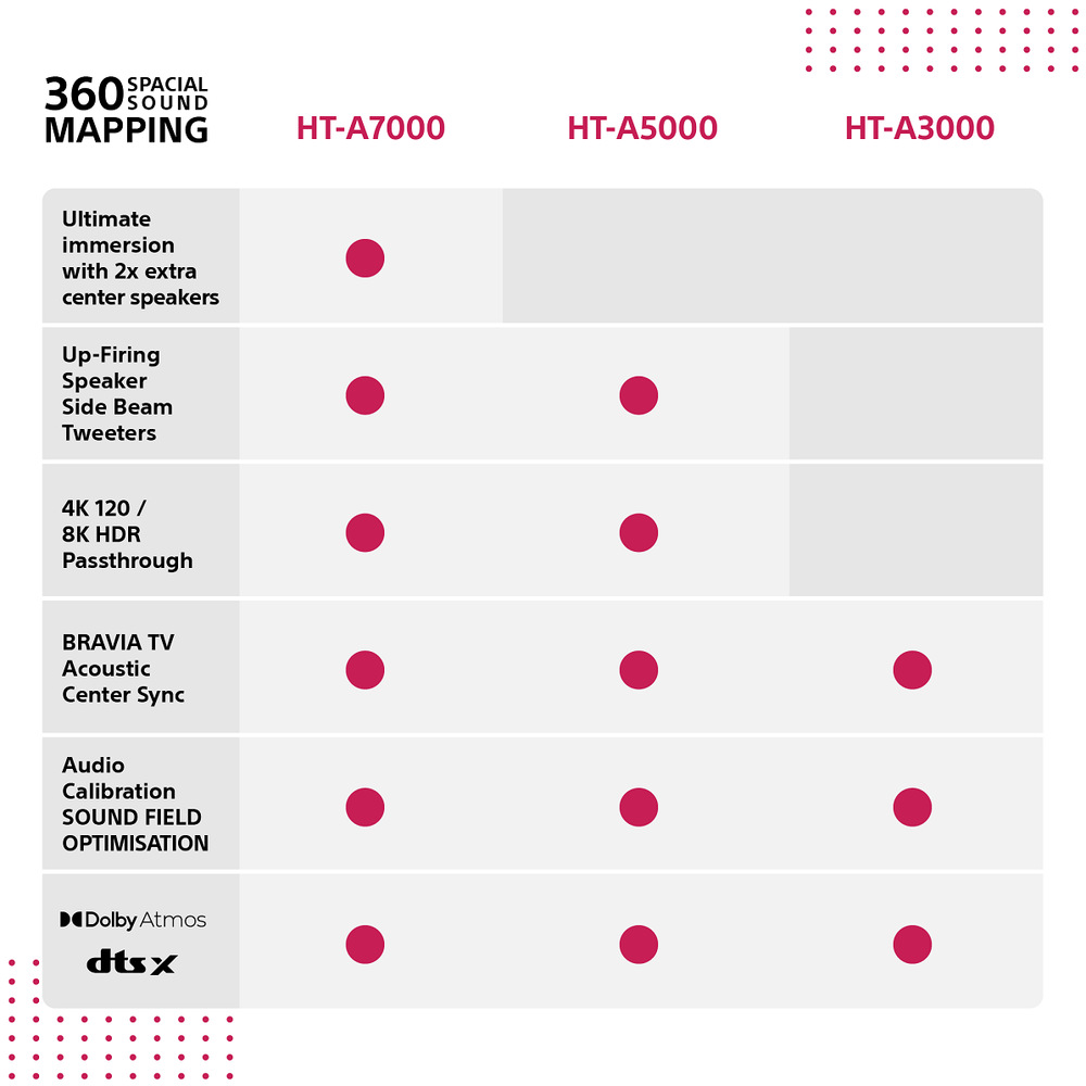 Soundbar Sony HT-A5000, srovnání modelové řady A