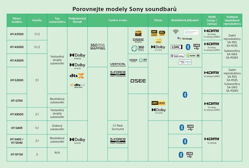 Srovnání modelových řas soundbarů Sony