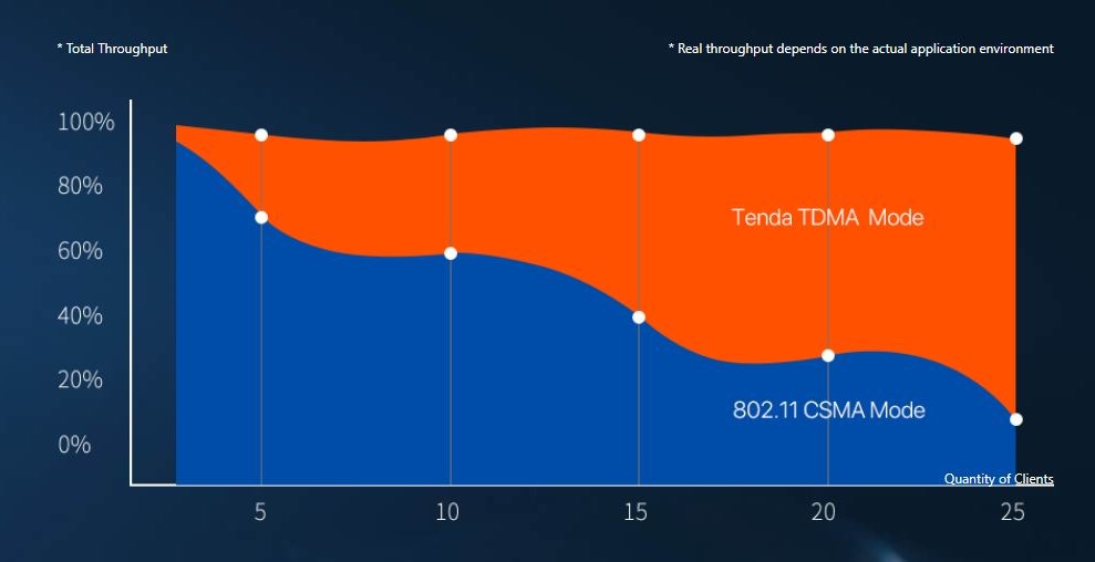 Tenda OS3 Outdoor CPE 5 GHz