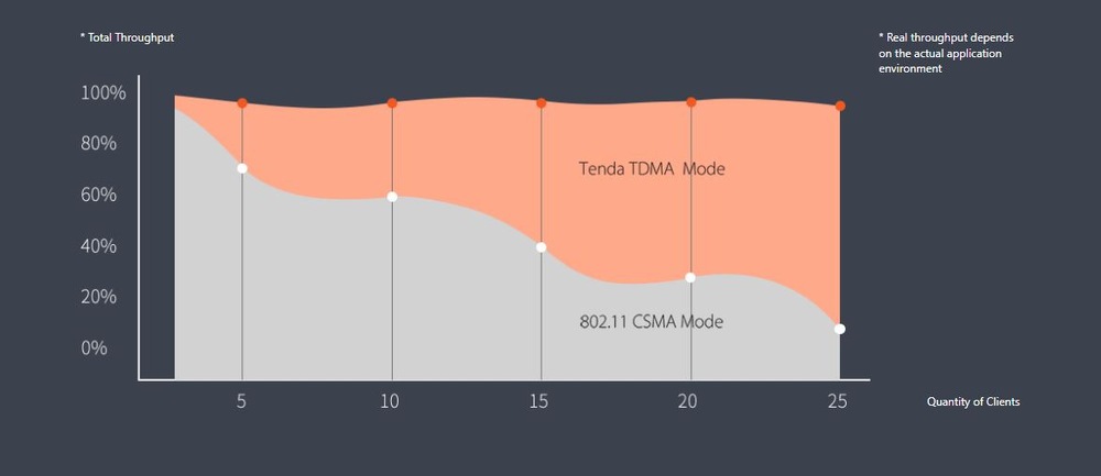 Tenda O8 Outdoor CPE 5 GHz (O8)