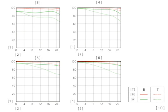 Modulační přenosová funkce objektivu SEL200600G