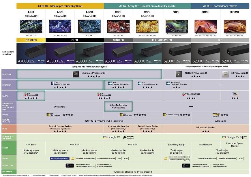 Porovnání jednotlivých modelových řad televizorů Sony