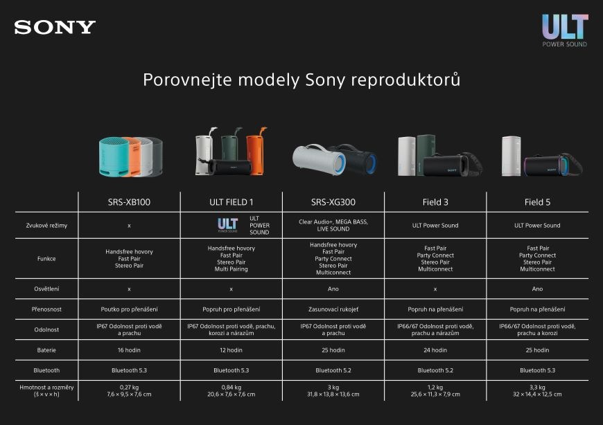 Porovnávací tabulka reproduktorů Sony