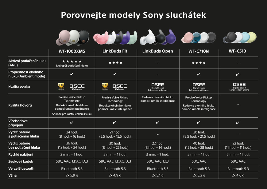 Porovnávací tabulka Sony