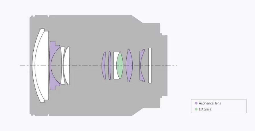 Objektiv Sony Vario-Tessar T* FE 24–70 mm f/4 ZA OSS konfigurace objektivu