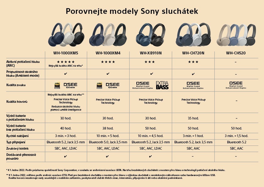 Sluchátka Sony WH-CH720N, srovnání modelů