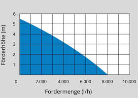 Ponorné čerpadlo Güde GS 4003 P 

