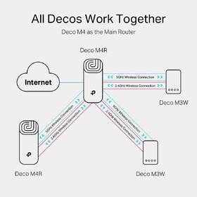 Komplexní Wi-Fi systém TP-Link Deco E4 (3 ks) bílá barva
