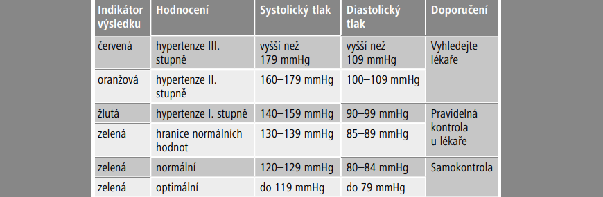 Recenze tlakoměru Veroval® Duo Control: Přesné výsledky i při srdeční arytmii Klasifikace hodnot krevního tlaku