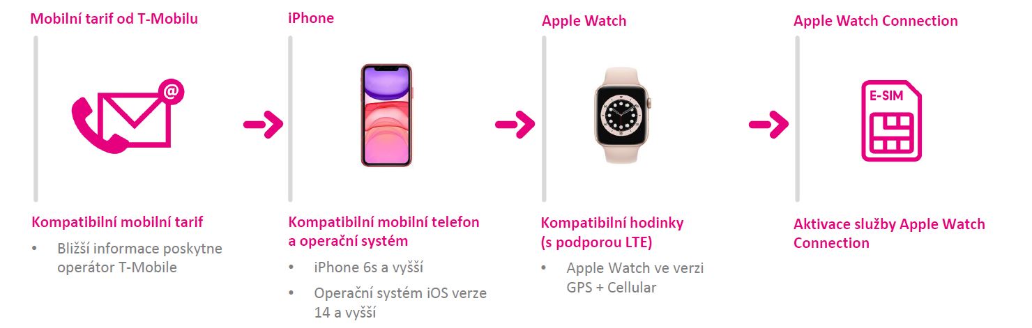 Buďte vždy na příjmu, i když máte iPhone doma, díky Apple Watch Connection služba-apple-watch-connection