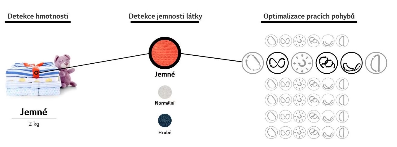 4 nejlépe hodnocené sušičky a pračkosušičky LG 4 nejlépe hodnocené sušičky a pračkosušičky LG