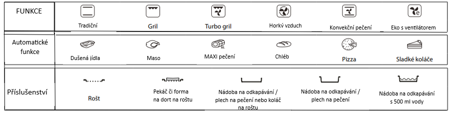 Co znamenají symboly na troubě? Symboly na troubě Whirlpool
