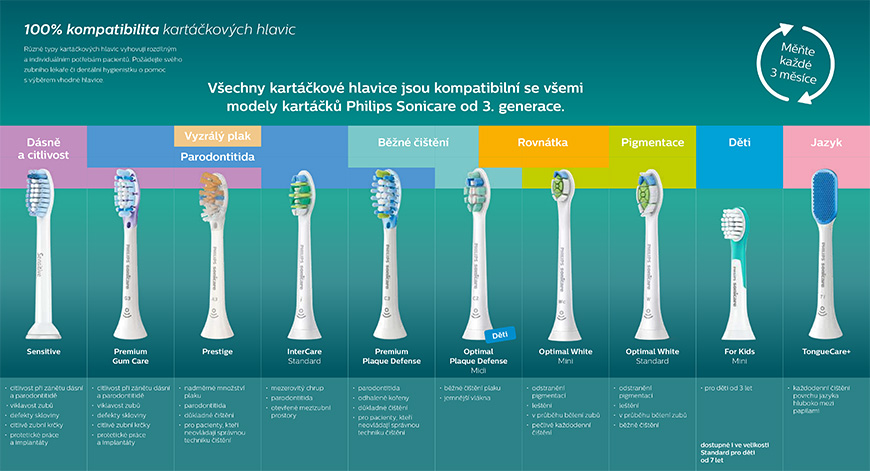 Jak vybrat náhradní hlavici na kartáček? Hlavice Philips Sonicare