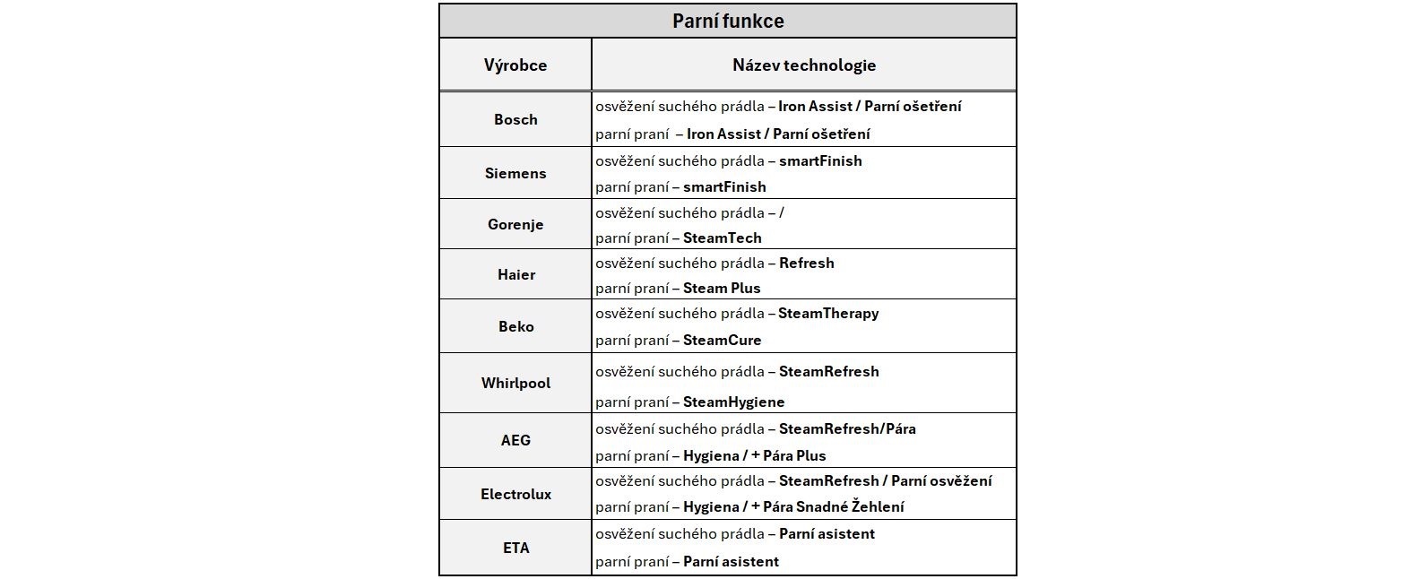 parni_funkce