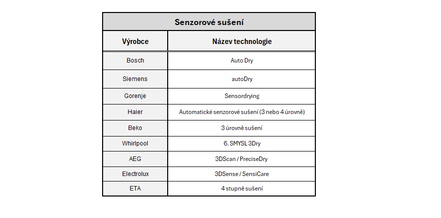 senzory stavu suseni