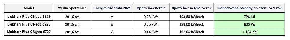 Úsporné spotřebiče Liebherr: Špičkový výkon s minimální spotřebou srovnání