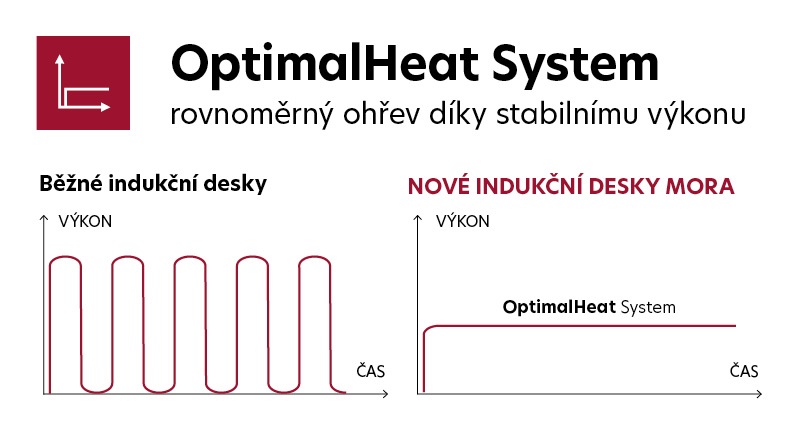 Indukční deska Mora: Vaření bez teplotních výkyvů se systémem OptimalHeat Varná deska Mora s technologií OptimalHeat
