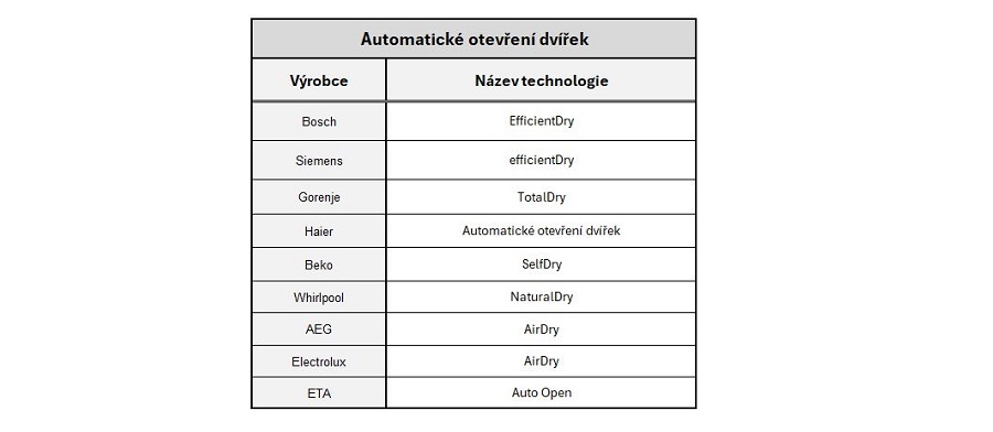 automaticke otevreni dvirek