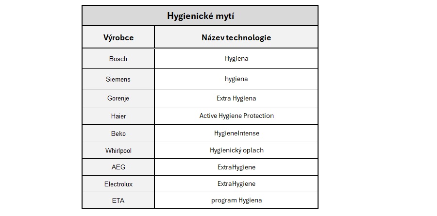 Moderní technologie ve vašich spotřebičích. Díl třetí: Myčky nádobí hygienicky myti