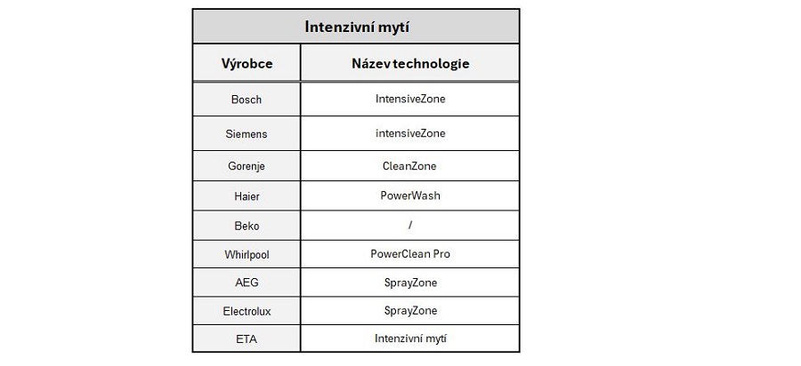 Moderní technologie ve vašich spotřebičích. Díl třetí: Myčky nádobí intenzivni myti