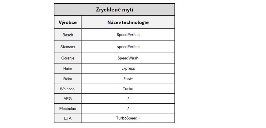 rychle myti