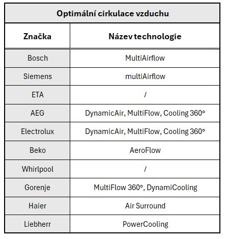 cirkulace vzduchu