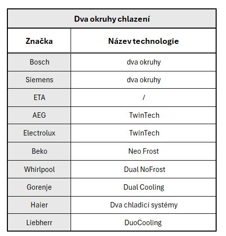 dva okruhy chlazeni