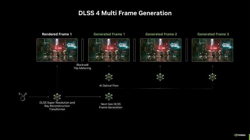 Přehled řad Multi Frame Generation