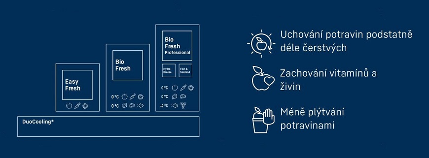 tabulka s informacemi, jake zasuvky BioFresh lLiebherr nabizi a co umi. Bilý text je na modrem pozadi
