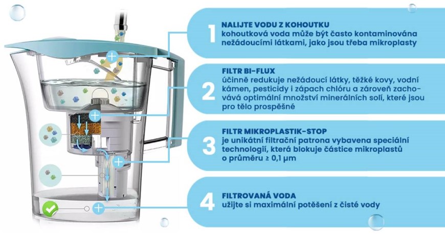 Laica MikroPlastik-STOP: filtrační konvice, která myslí i na mikroplasty Informační ilustrace k filtrační konvici Laica MikroPlastik-STOP