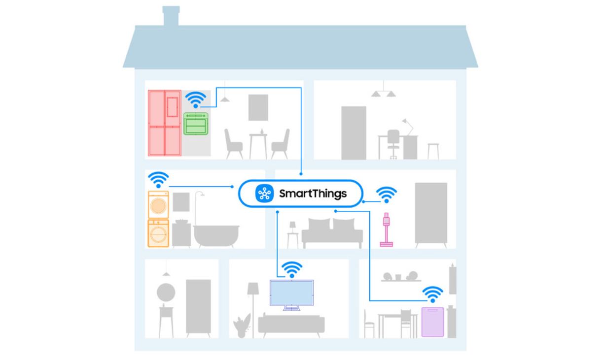 znázornění propojení chytré domácnosti přes SmartThings. Jsou tam pokoje a přístroje, ktere lze do aplikace přihlásit.
