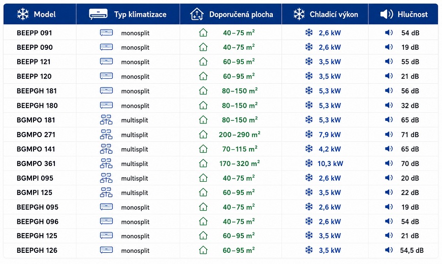 V létě příjemně chladí a v zimě vás zahřejí. Objevte širokou nabídku klimatizací Beko Tabulka s přehledem modelů splitových a multisplitových klimatizací Beko