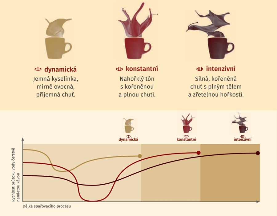 Recenze: Kávovar Nivona CafeRomatica 759 připravuje excelentní kávu Nivona CafeRomatica 759