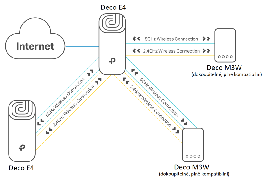 TP-Link Deco E4: Dokonalé pokrytí Wi-Fi signálem TP-Link Deco E4