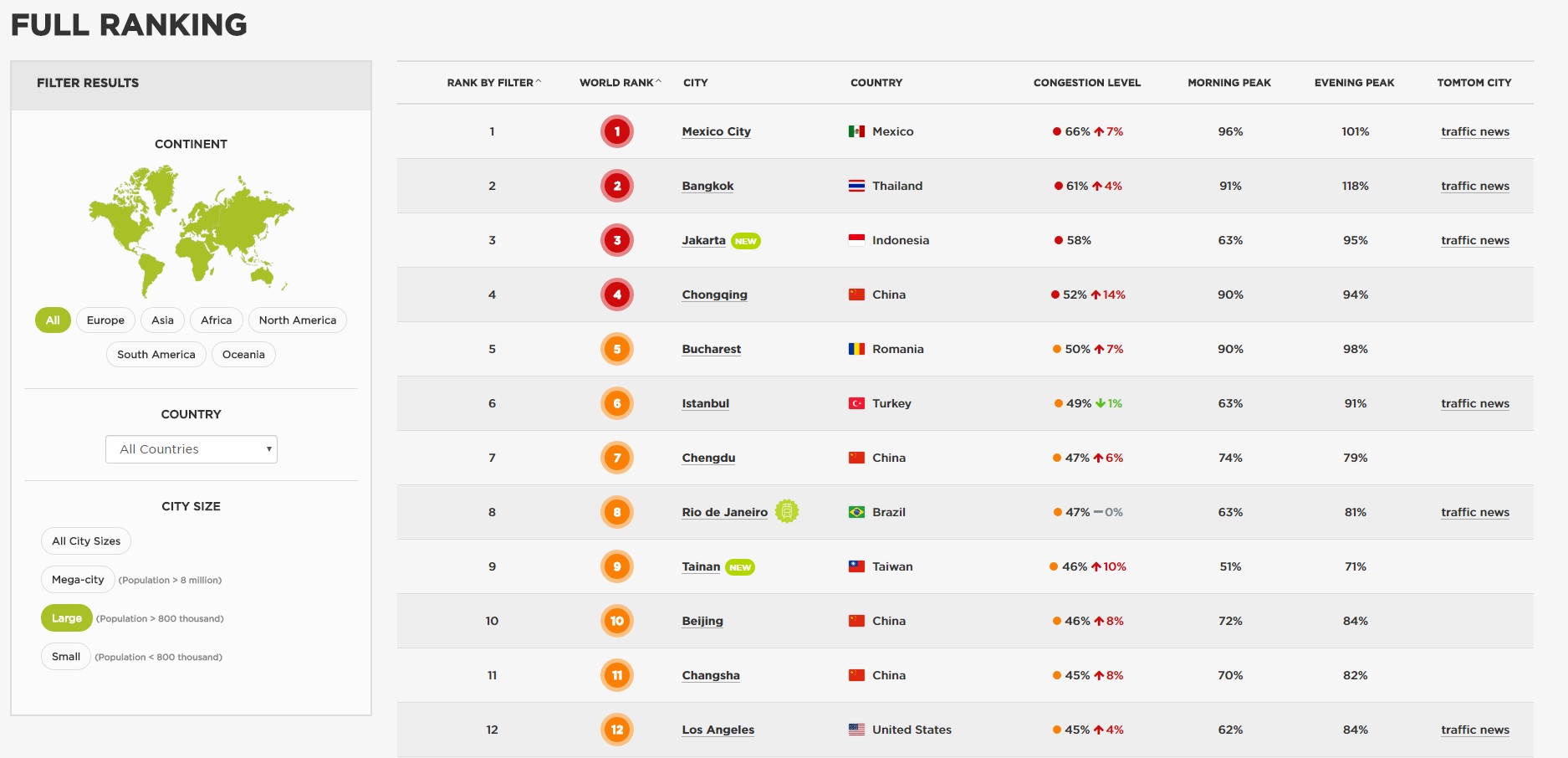 TomTom Traffic Index