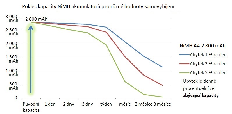 Graf pro pokles kapacity NiMH akumulátorů pro různé hodnoty samovybíjení.