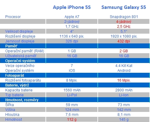 Poradna: Samsung Galaxy S5 nebo Apple iPhone 5S? Samsung Galaxy S5 a Apple iPhone 5S