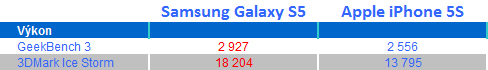 Poradna: Samsung Galaxy S5 nebo Apple iPhone 5S? Výkon Samsung Galaxy S5 a Apple iPhone 5S