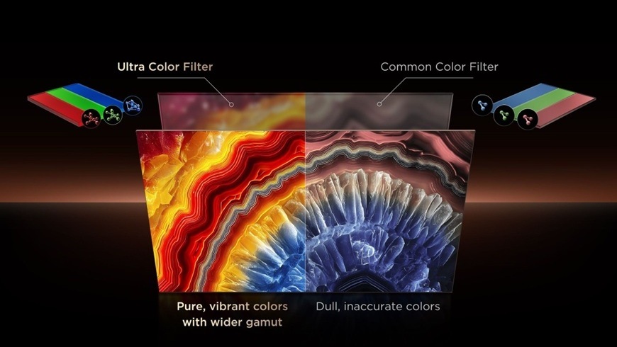 Modely TCL SQD-Mini LED  kombinují ultrapřesné stmívání, technologii Super QLED a panel s filtrem Ultra Color Filter, což zajišťuje brilantní kontrast a sytější barvy.