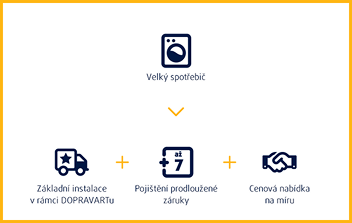 Doporučená kombinace služeb